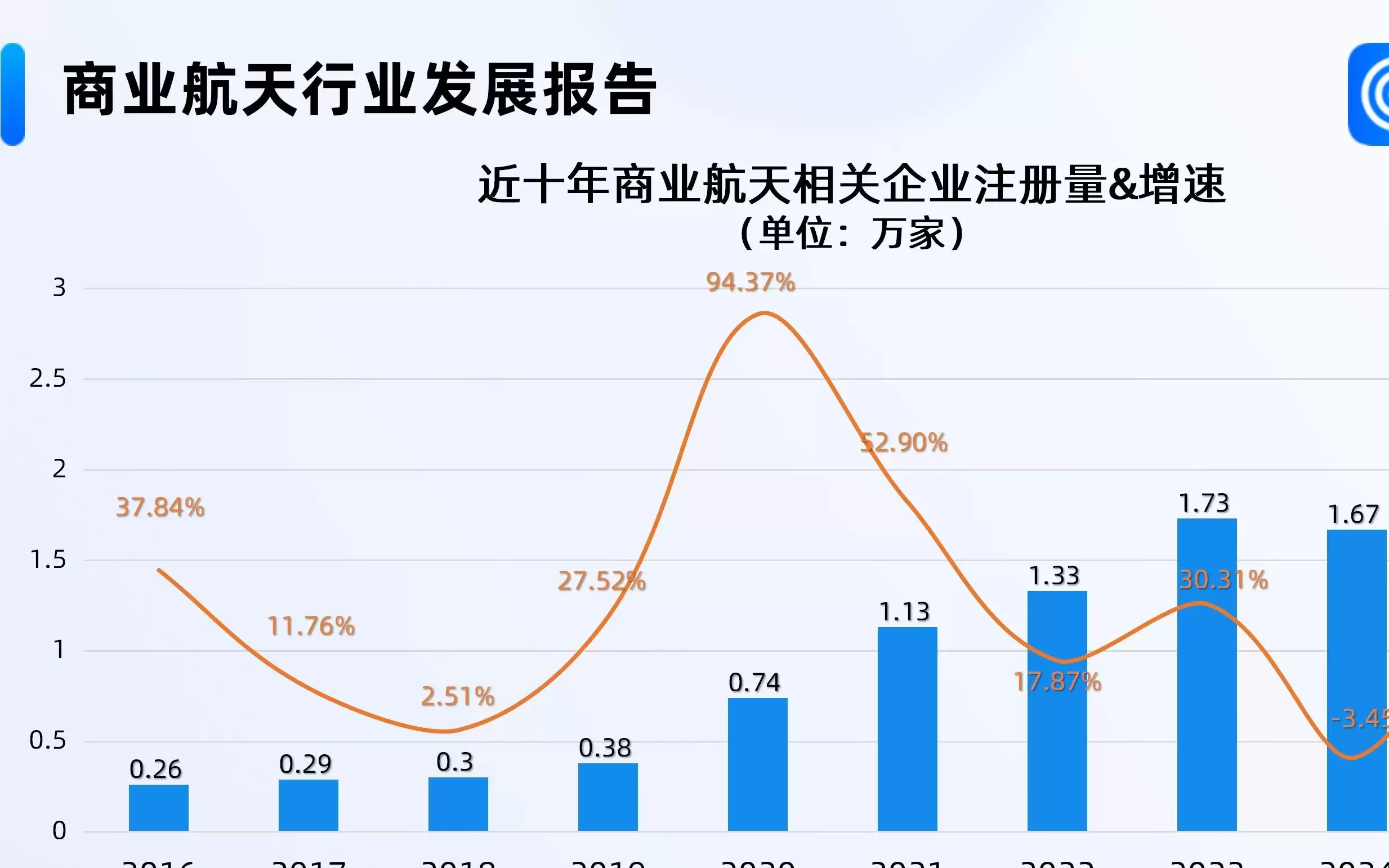 中国开启可回收火箭时代,超半数商业航天相关企业成立三年内