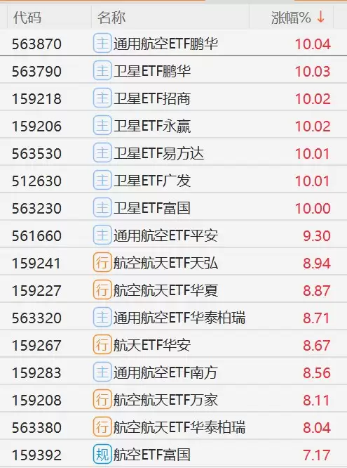 卫星ETF全线涨停