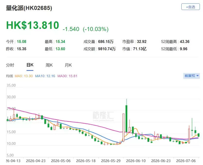 港股异动｜量化派大跌10% 拟折价约14.98%发行459.77万股认购股份