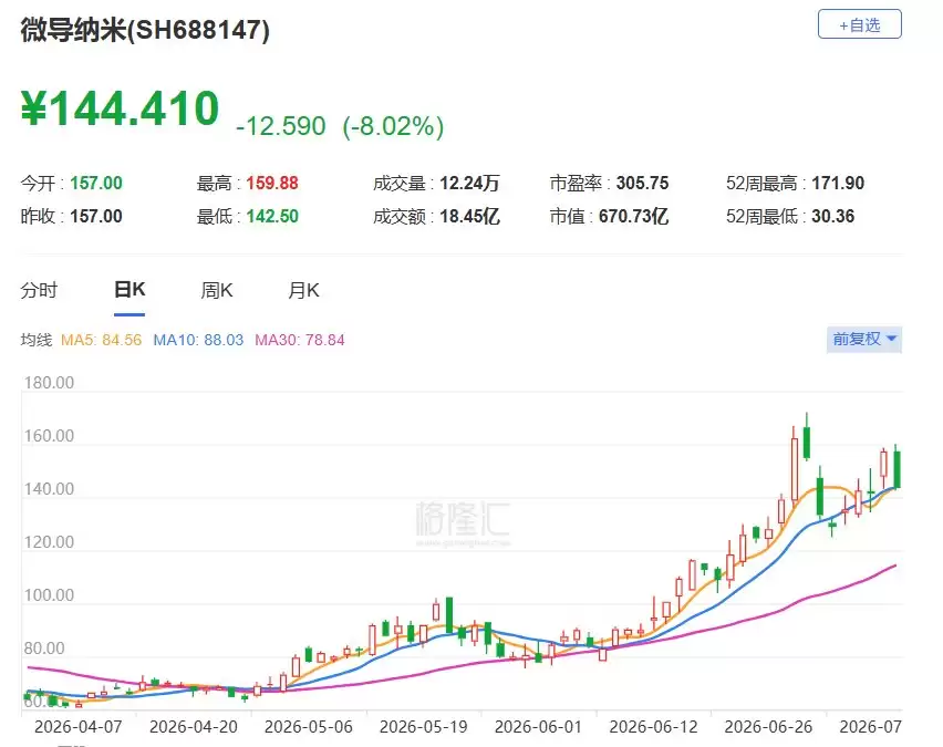 A股异动丨微导纳米跌8% 聚海盈拟减持不超464.46万股公司股份
