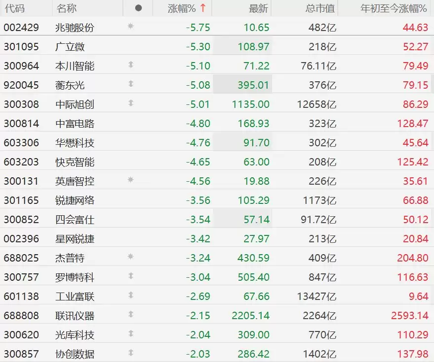 A股CPO概念股走弱，罗博特科跌超3%