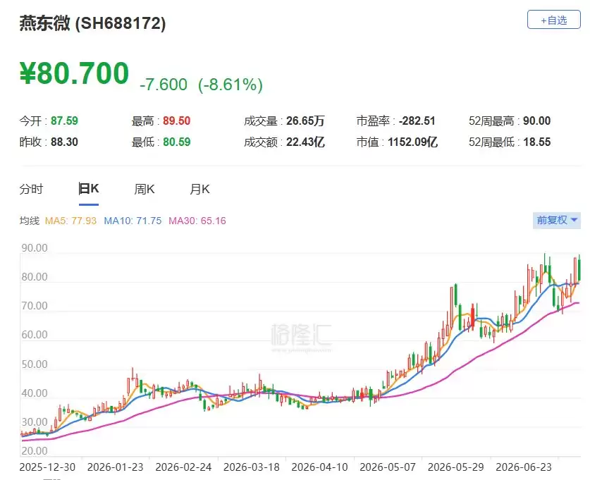 A股异动丨燕东微跌逾8% 亦庄国投累计减持1427.62万股公司股份