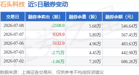 石头科技7月8日融资动态：融资净卖出81.31万元 融券净买入2108股 余额12.37亿