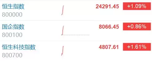 恒指、恒科指涨超1%
