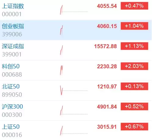 创业板指、深成指均涨超1% 近3500股上涨