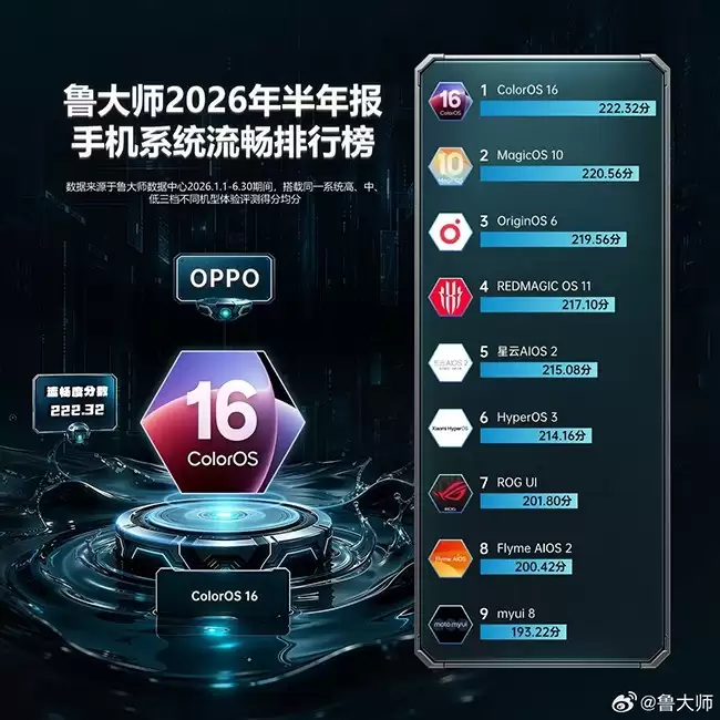 ColorOS 16蝉联2026上半年最流畅系统，Fin