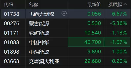 港股异动丨煤炭股集体走低，飞尚无烟煤领跌，兖矿神华中煤均跌超1%