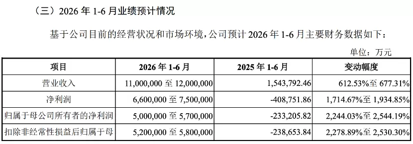 长鑫科技从巨亏到日赚3.6亿