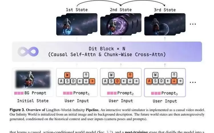 AI 开服了：LingBot-World 2.0 做成了可玩的开源无限世界