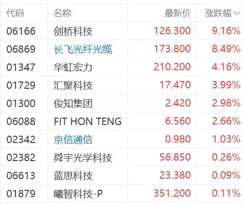 港股光通信概念集体上涨，剑桥科技涨超9%，长飞光纤光缆涨超8%