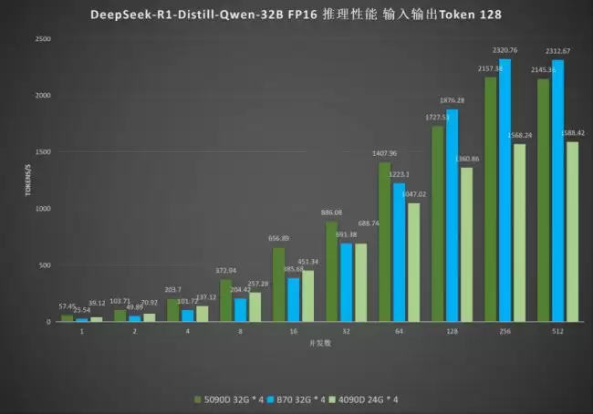 AI 推理测试：英特尔 Arc Pro B70 显卡吞吐最高 2320.76 token/s 超英伟达 RTX 5090D