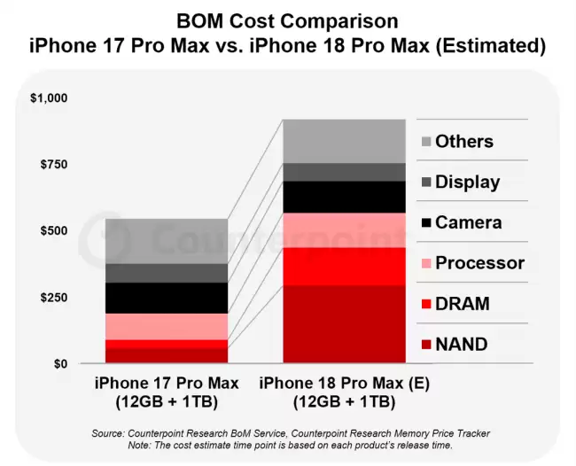 CounterPoint：苹果 iPhone 18 Pro Max 硬件成本比上一代大涨近 300 美元 2nm A20 Pro 芯片与存储涨价成主因