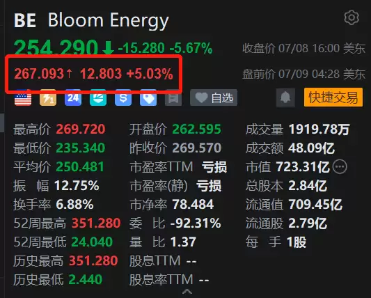 美股异动丨Bloom Energy盘前反弹5% 遭做空后迅速回应澄清 强调其供应链多元化