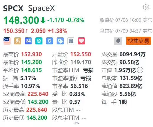 美股异动丨SpaceX盘前涨超1% 联手Cursor发布Grok 4.5 获木头姐增持