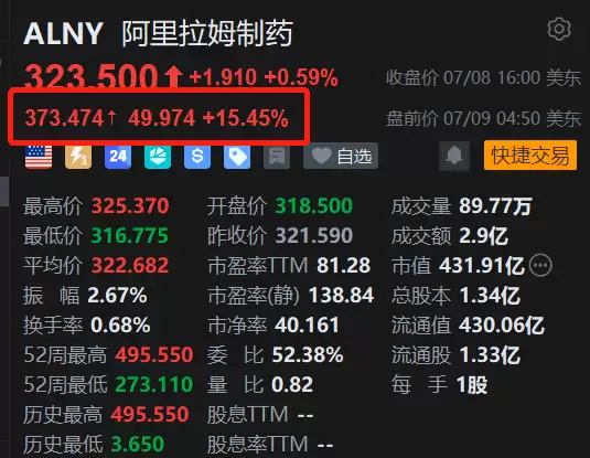 美股异动丨阿里拉姆制药盘前大涨逾15%，竞争对手Wainua关键试验失败