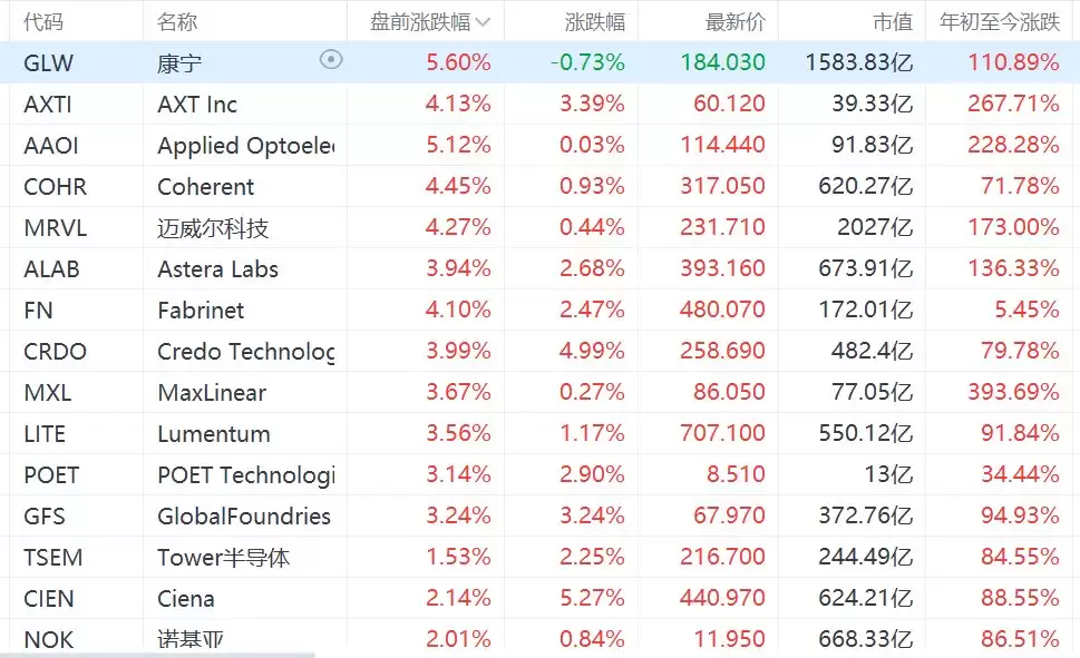 美股光通信概念盘前集体上涨，康宁涨超5%，迈威尔涨超4%