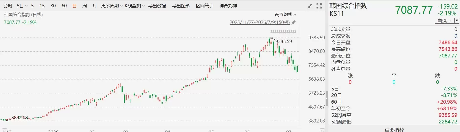韩股跌逾2% 失守7100点