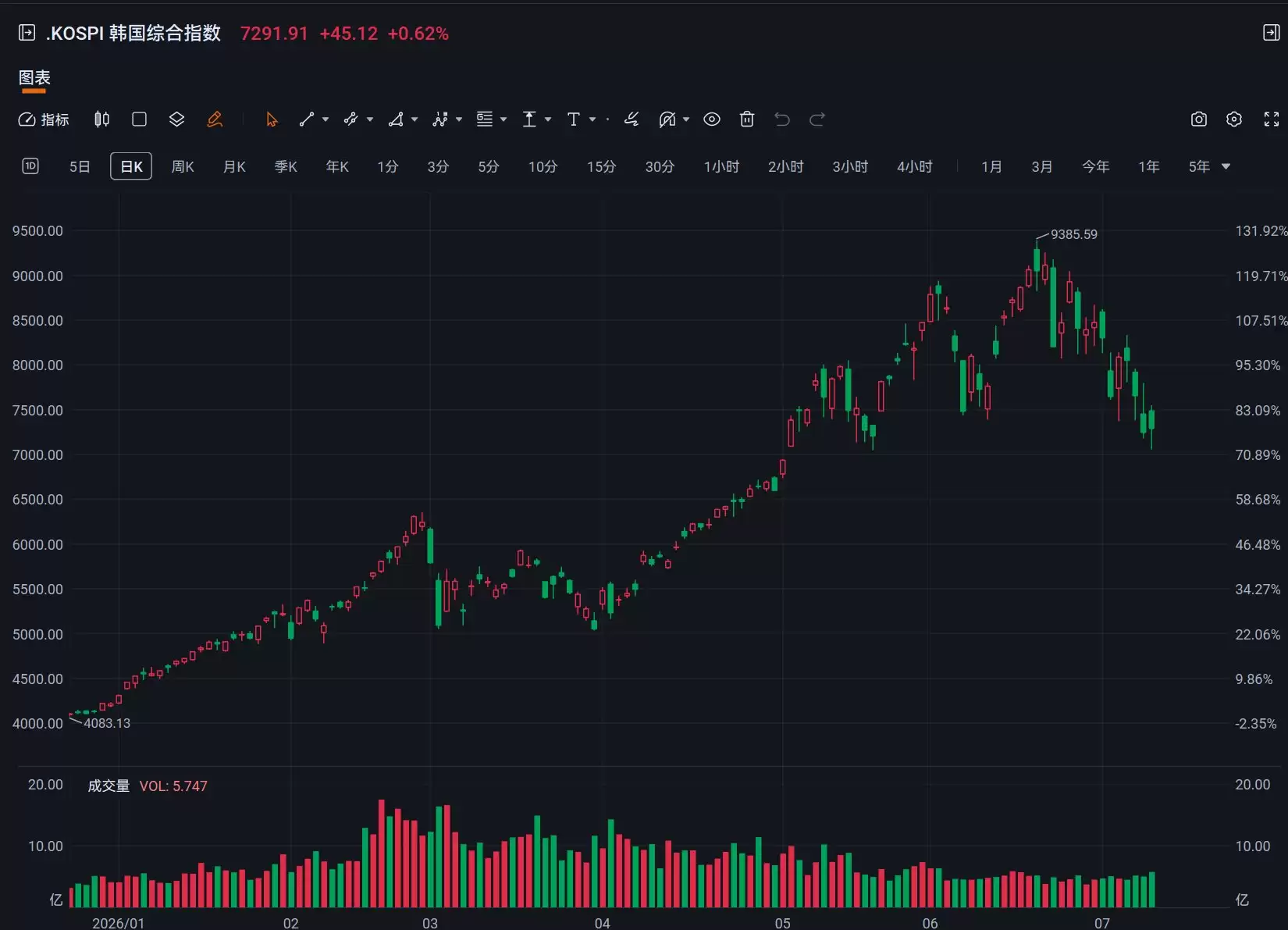 韩股收涨0.62%，终结3连跌