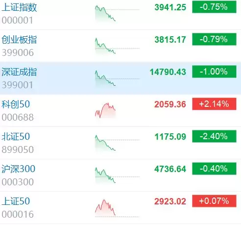 深成指跌1% 近4700股下跌