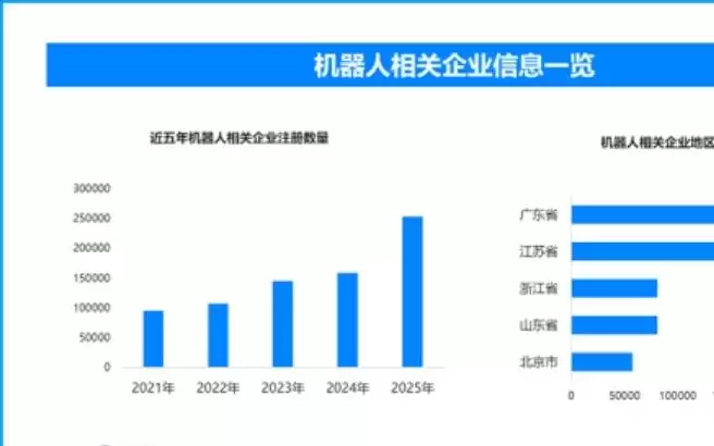 前五月机器人出口近200亿‌，现存机器人相关企业超115万家