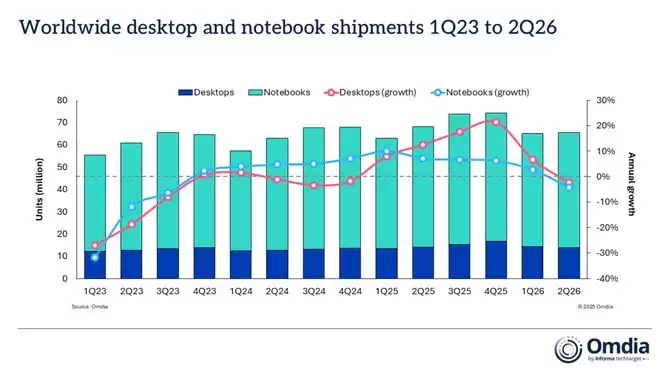 Omdia：2026年第二季度全球PC出货量下降3.6%，苹果逆势大增