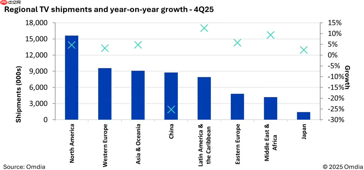 2025年Q4全球电视出货量预计6150万台,中国品牌转战国际高端市场