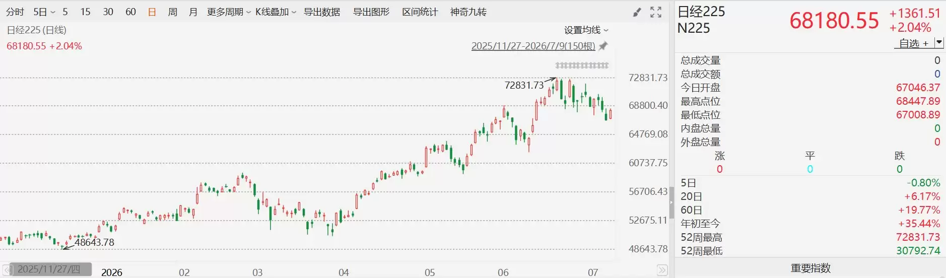日经225早盘收涨2%