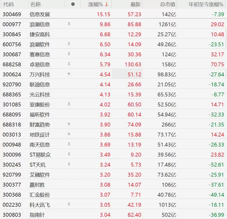 A股国产软件股继续走强，浪潮信息逼近涨停