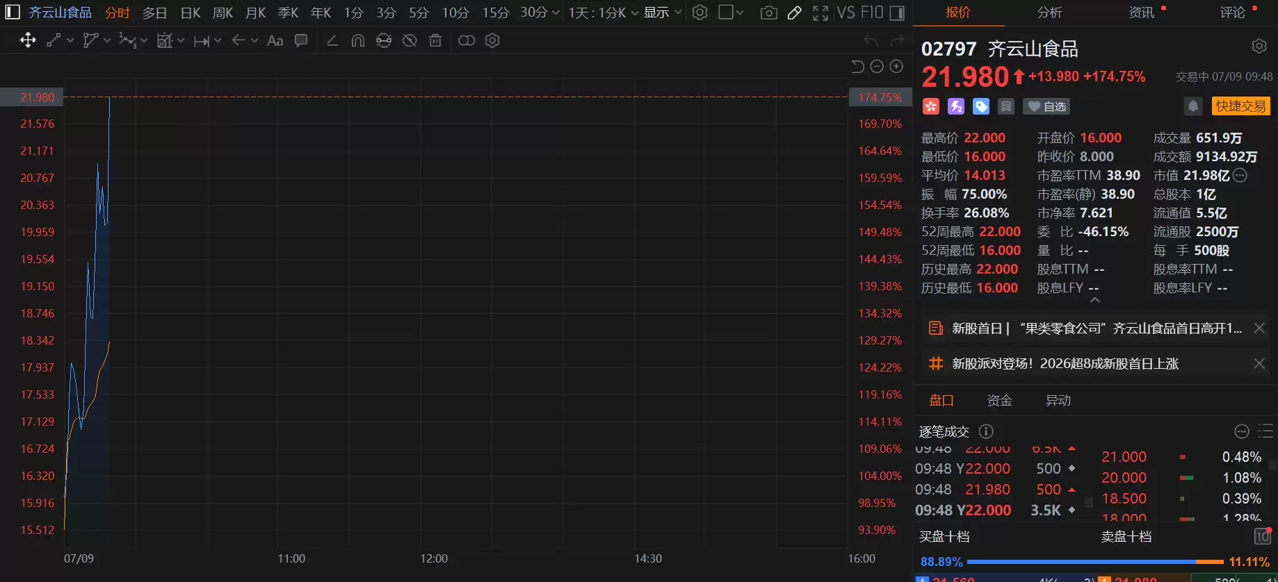 齐云山食品港股上市首日涨超175%