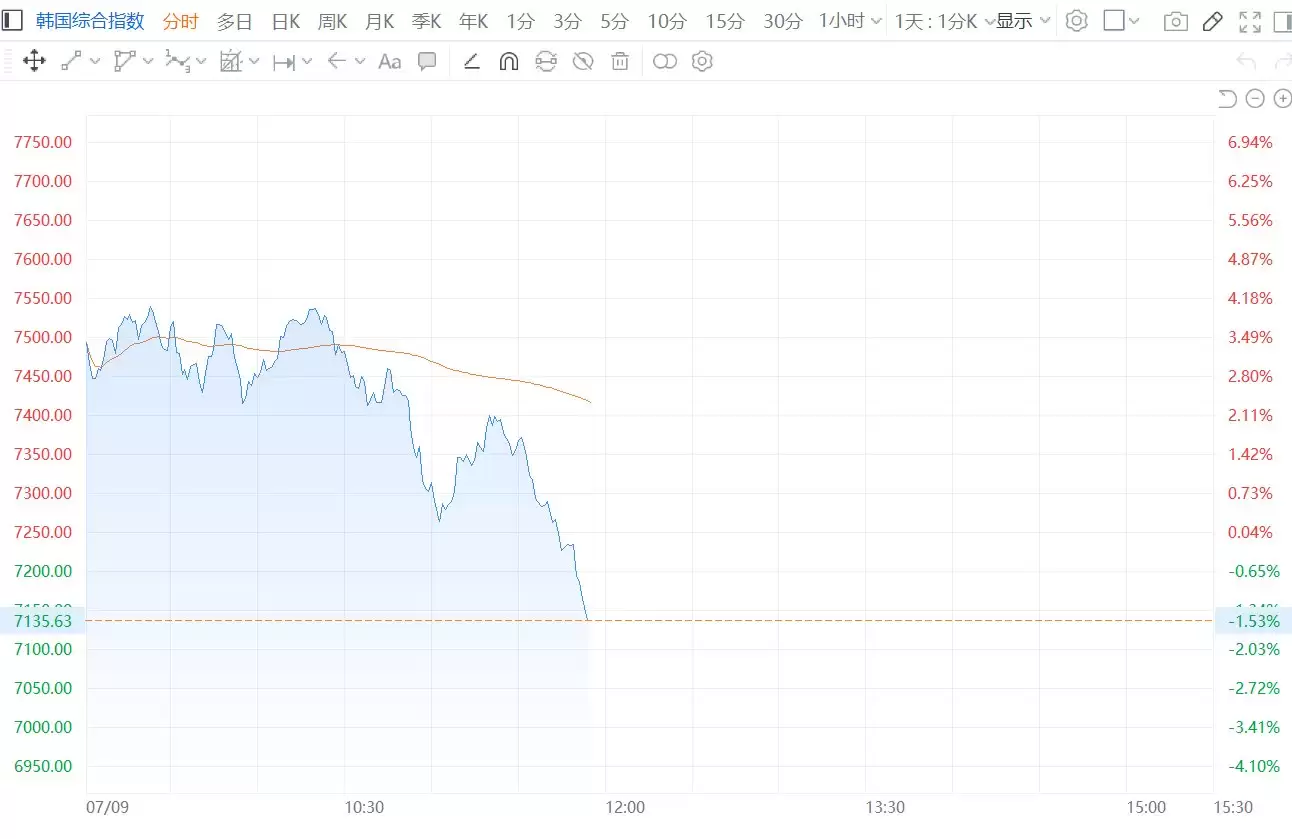 韩股跌逾1%