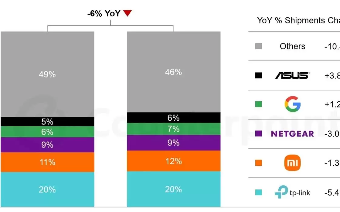 CounterPoint报告2026Q1全球零售Wi-Fi CPE出货量
