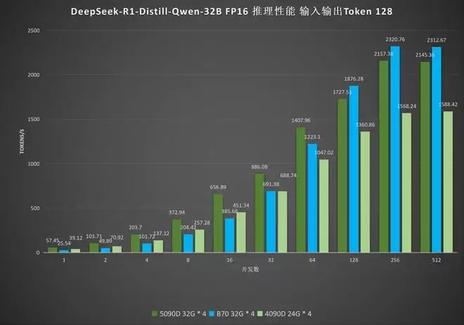 DeepSeek R1推理测试：Arc Pro B70吞吐最高2320.76 token/s