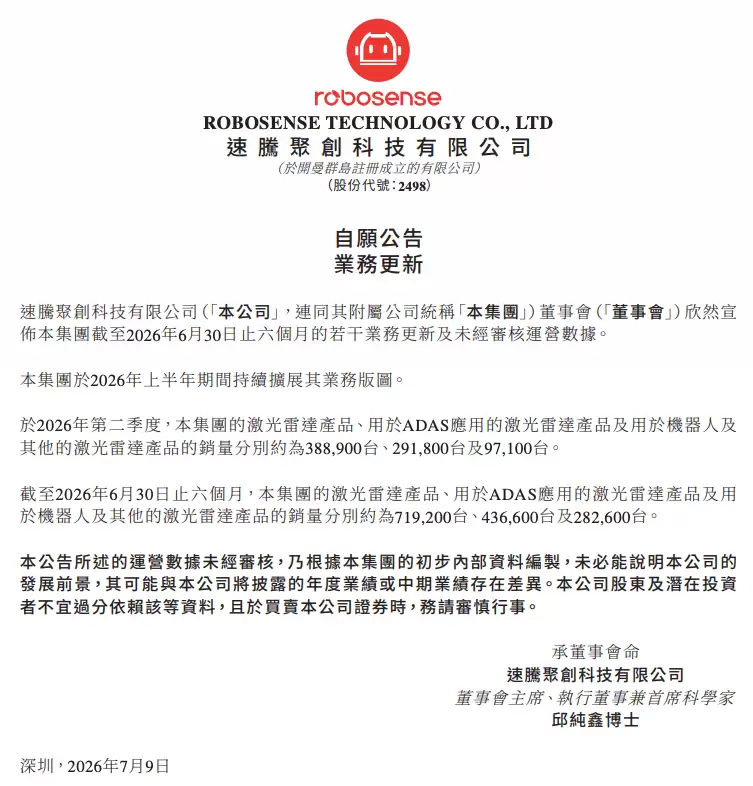 速腾聚创上半年激光雷达销量超71.9万台