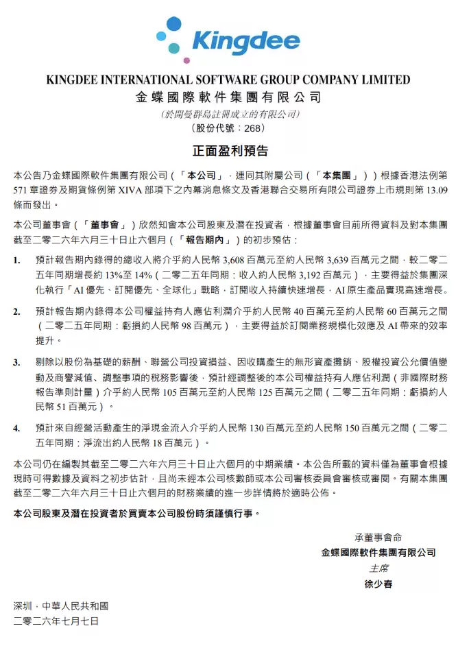 金蝶国际预告上半年扭亏为盈 盈利约4000万元