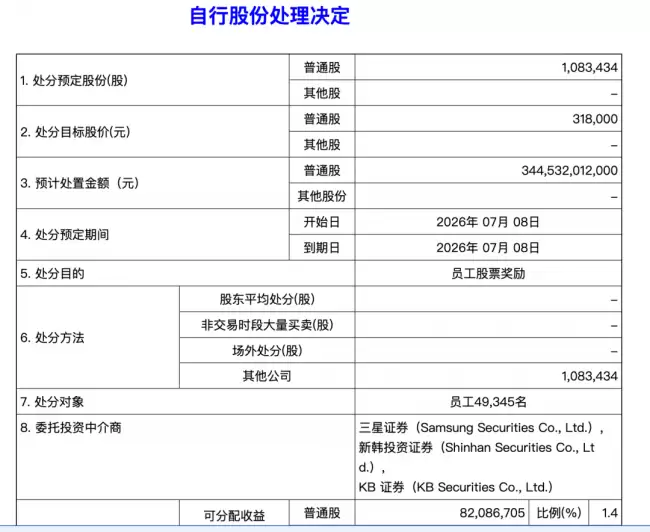 三星近5万名员工获赠108.34万股股票 人均价值约700万韩元
