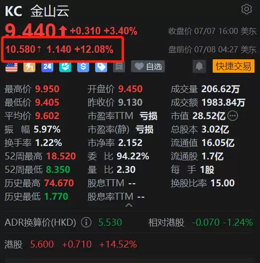 美股异动丨 金山云盘前大涨12%，摩根士丹利首次覆盖给予