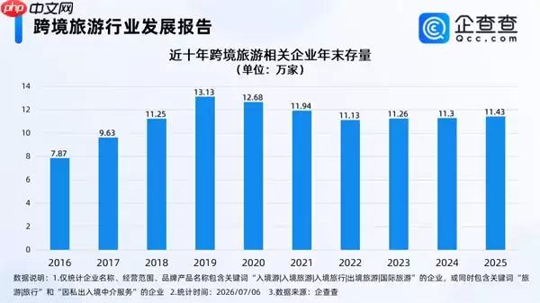 佛得角爆火定制游火速上线，今年已注册0.5万家跨境旅游相关企业
