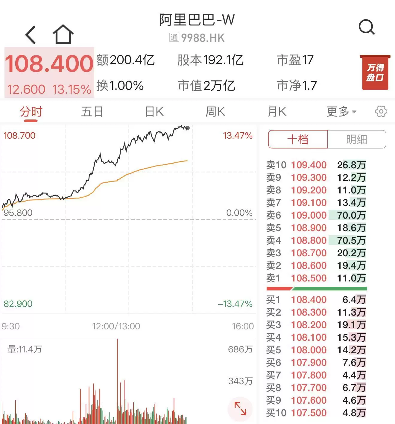 财报或超预期，阿里盘中涨超13%