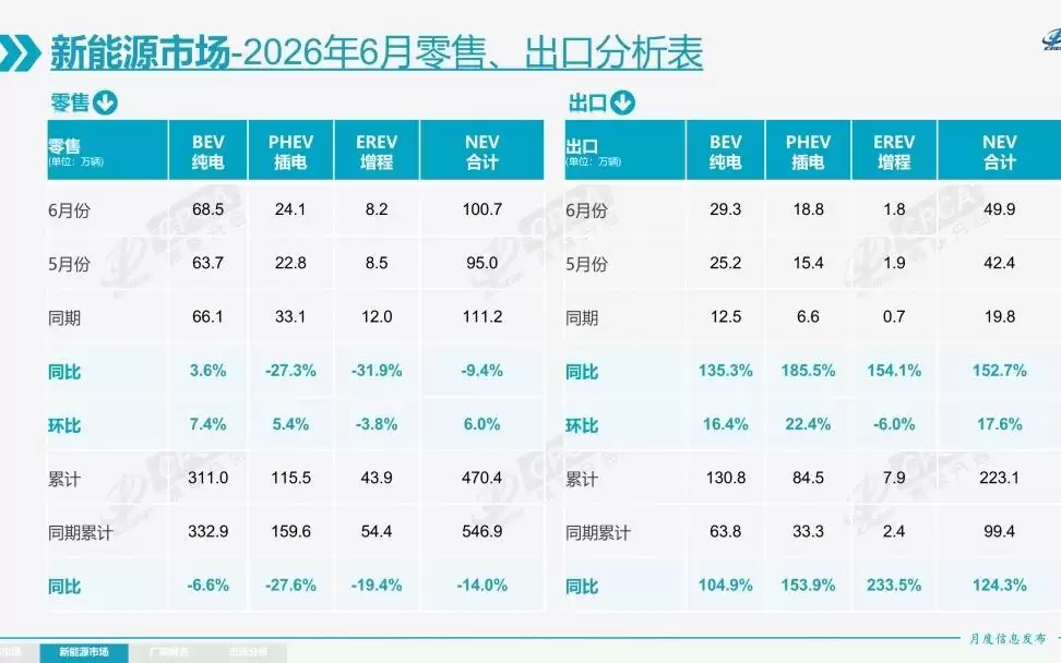乘联分会：6月车市核心特征为“燃油车内销崩塌、新能源强势主导、出口强势增长”