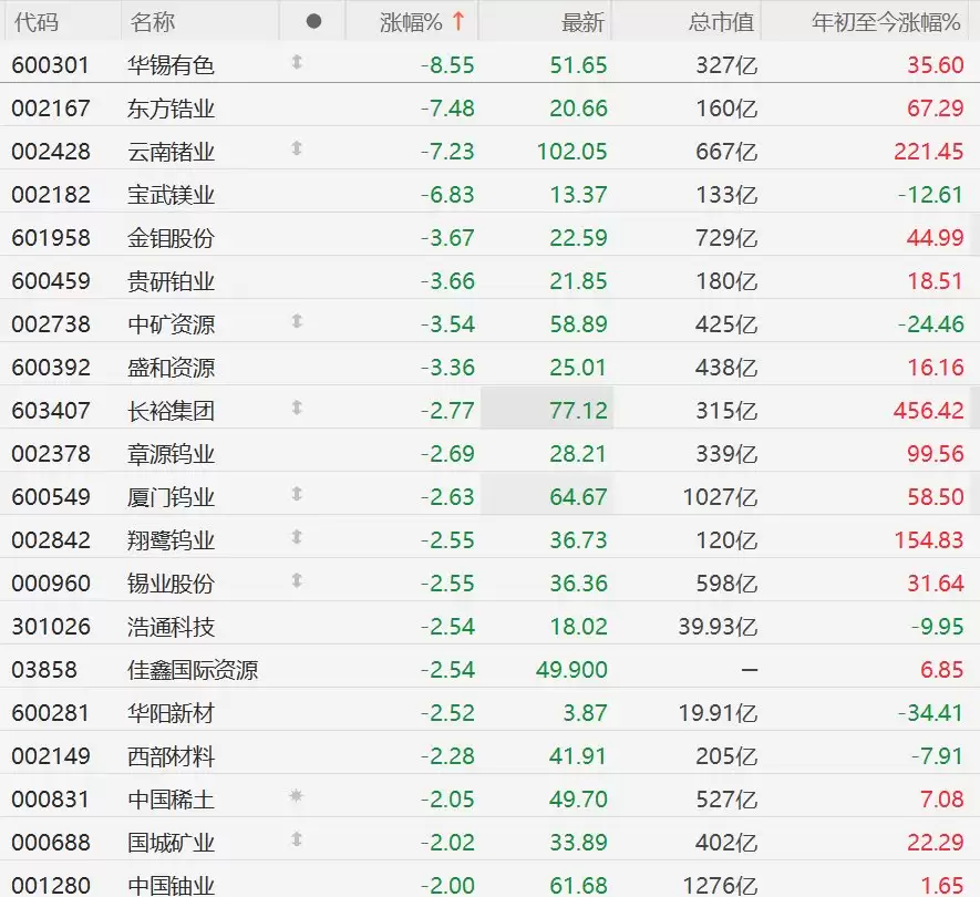 A股小金属概念股集体下跌，华锡有色跌超8%