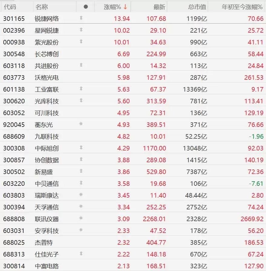 A股异动丨CPO概念股走强，光库科技涨超5%，中际旭创涨超4%
