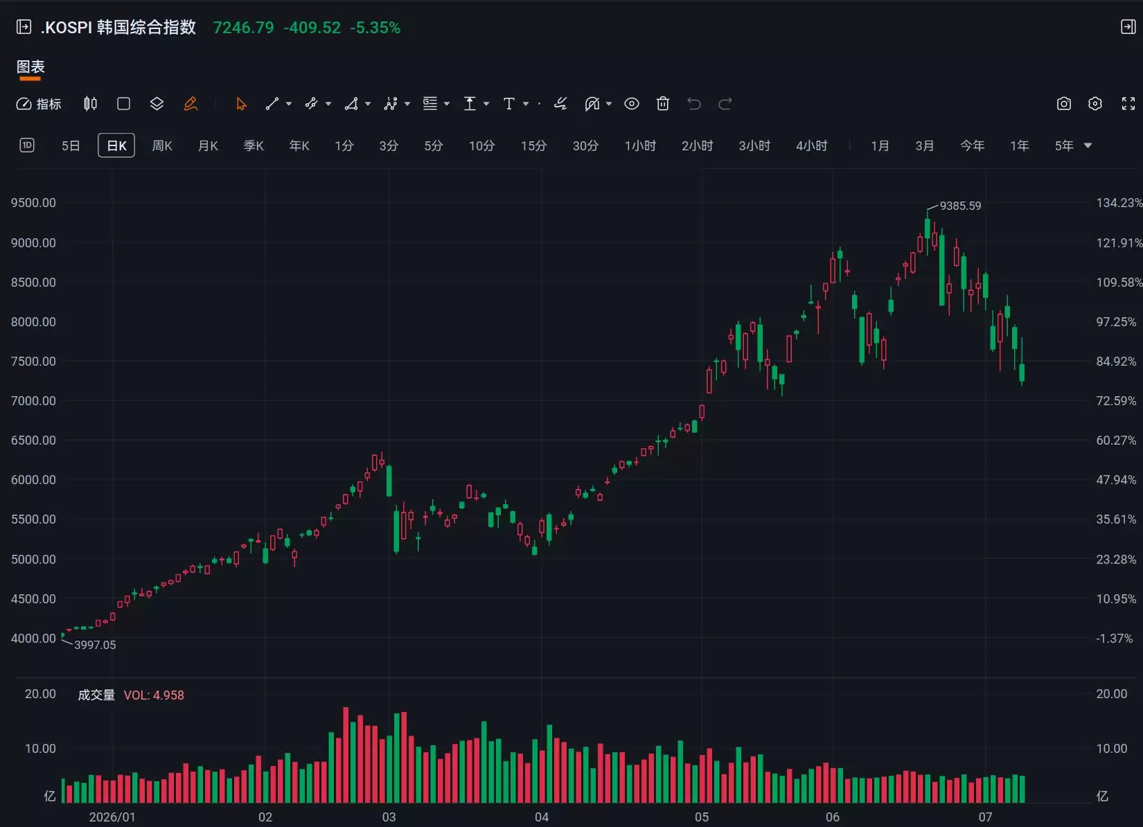 韩股收跌5.35%