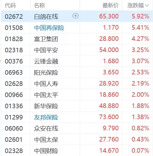 港股保险股走强，中国平安涨超3%