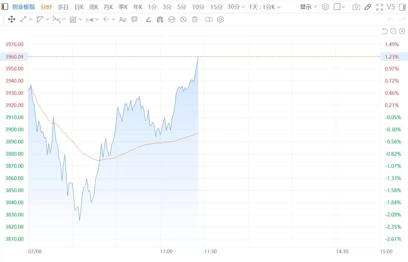 创业板指涨1% 此前一度跌超2%