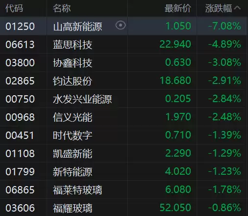 港股异动丨光伏股集体弱势，机构指国内光伏需求仍将持续承压