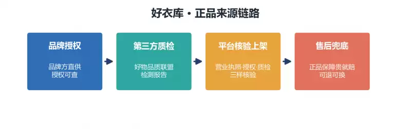 好衣库的东西是正品吗？把正品链路一层层讲清楚