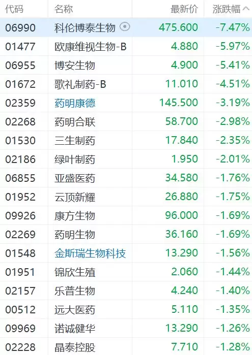 港股创新药概念普跌，歌礼制药跌超4%