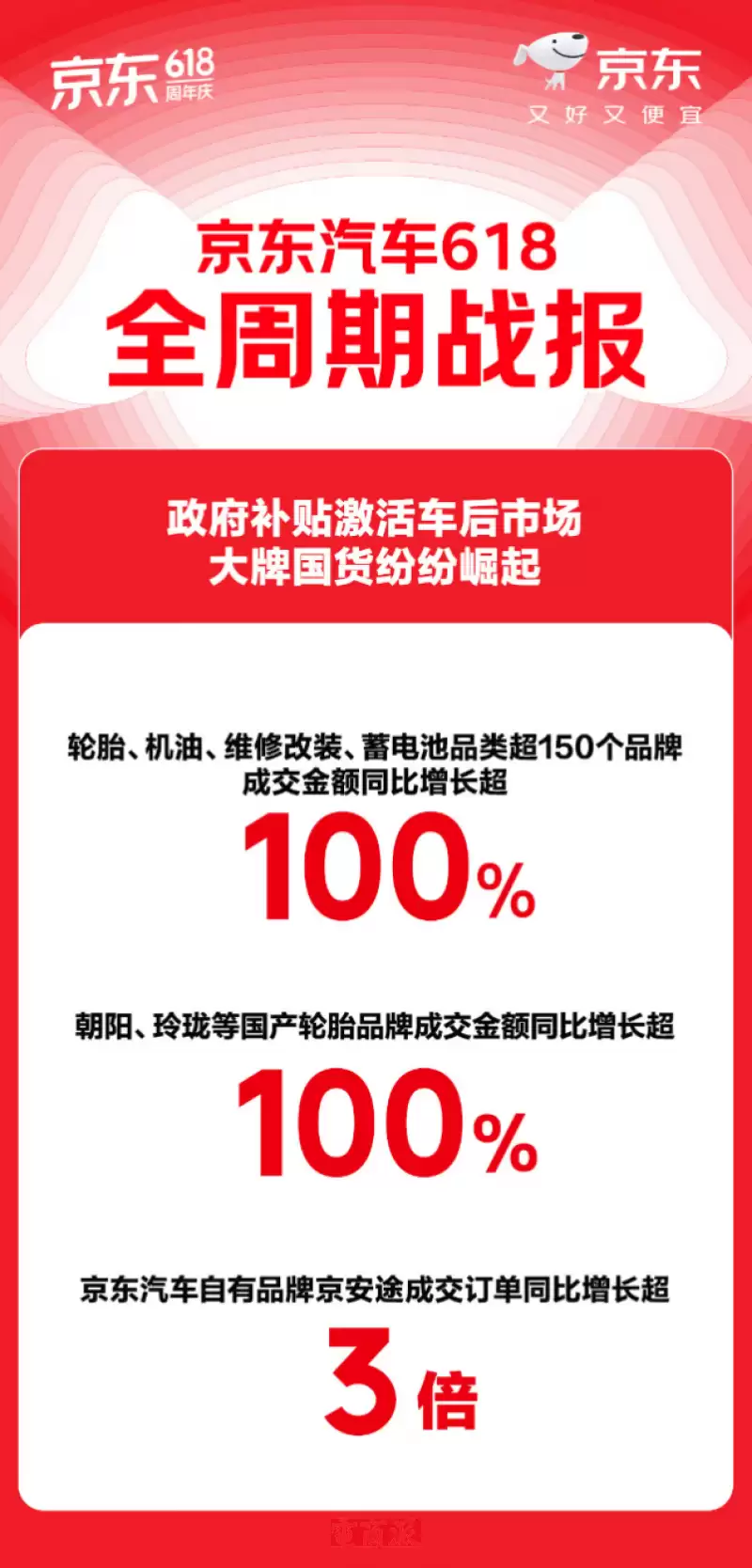 新能源汽车消费爆发 京东汽车618充电装备订单量同比增长100%