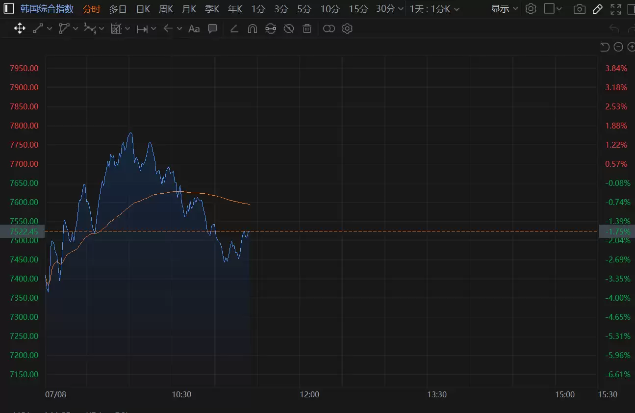 韩国综合股价指数再度下跌1.8%