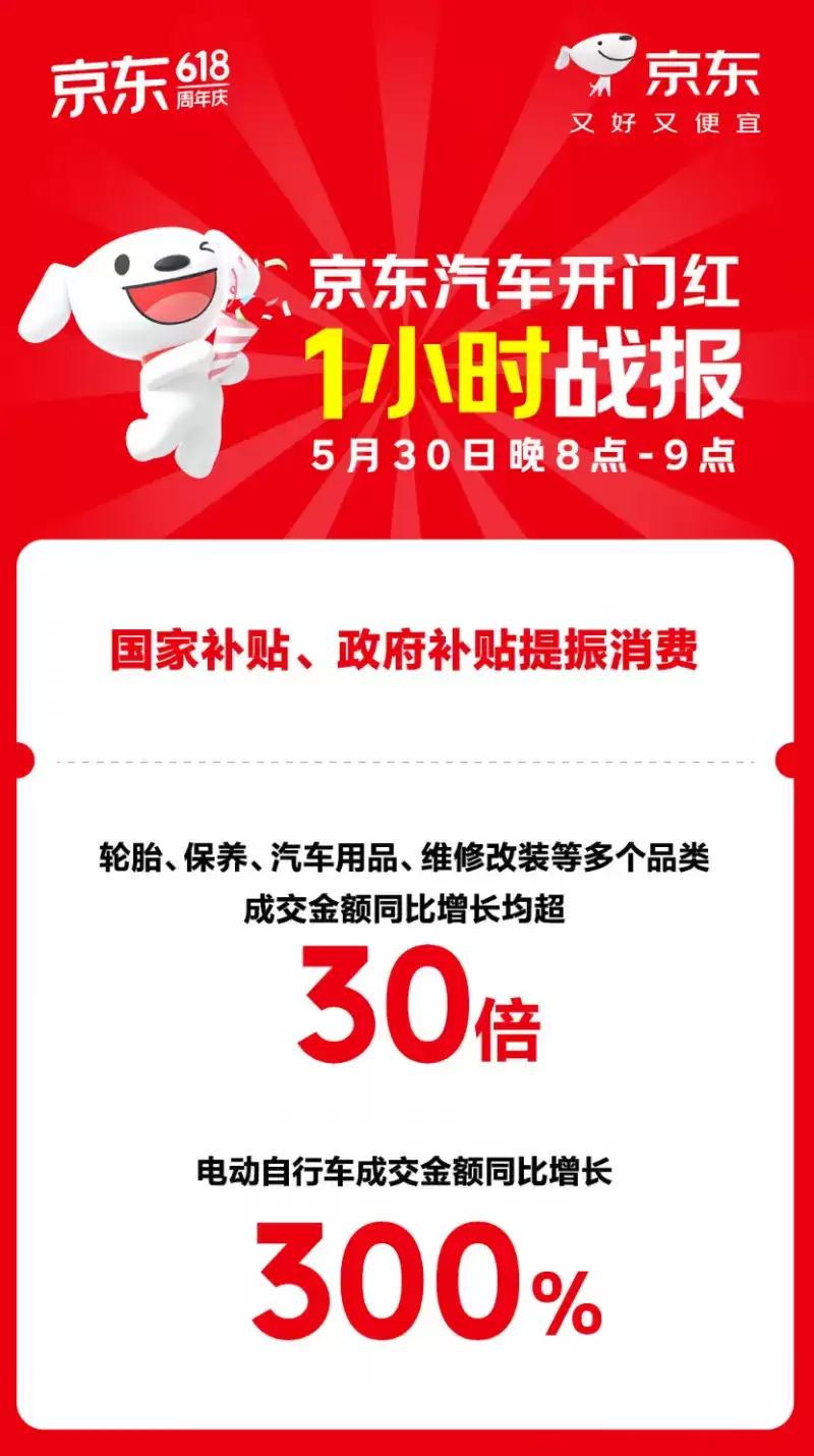 京东汽车618开门红新能源车主需求爆发 汽车充电装备成交额同比增长10倍